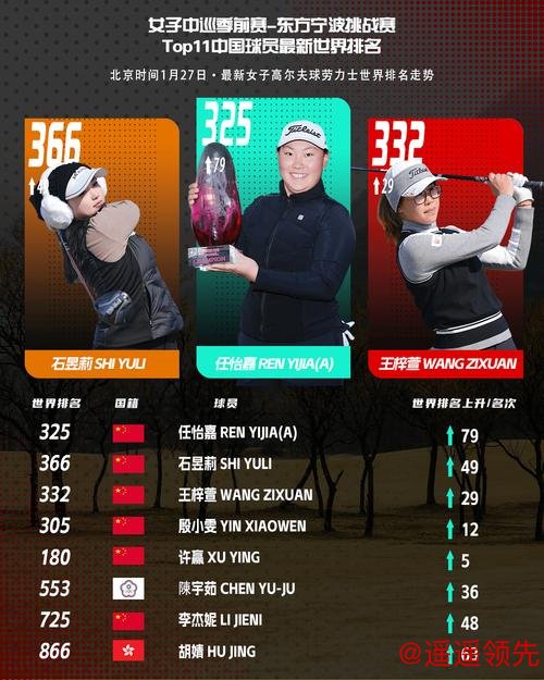 乐鱼体育下载 女子世界前十没有改变 任怡嘉夺冠上升百多位